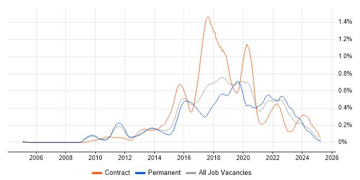 Job vacancy trend for Product Backlog in the East of England Job vacancy trend for Product Backlog in the East of England