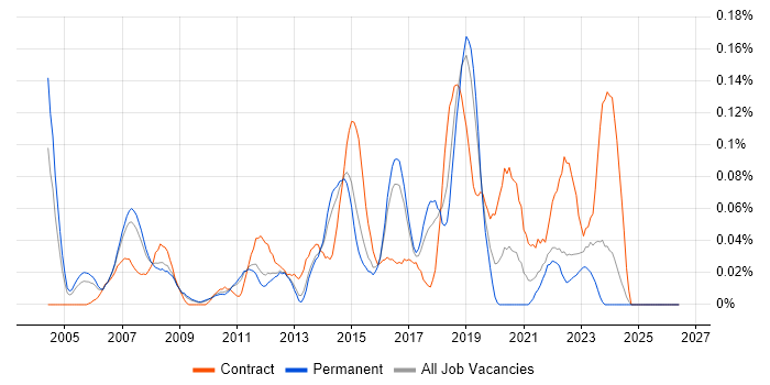 Product Business Analyst job vacancy trend in the East of England