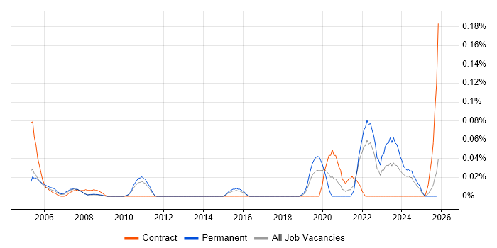 Product Designer job vacancy trend in the East of England