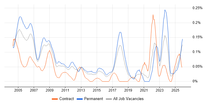 Product Engineer job vacancy trend in the East of England