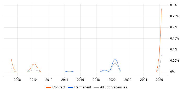 Product Governance job vacancy trend in the East of England
