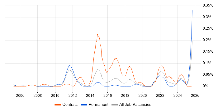 Job vacancy trend for Product Information Management in the East of England