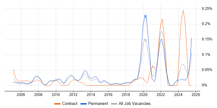 Job vacancy trend for Product Lead in the East of England Job vacancy trend for Product Lead in the East of England