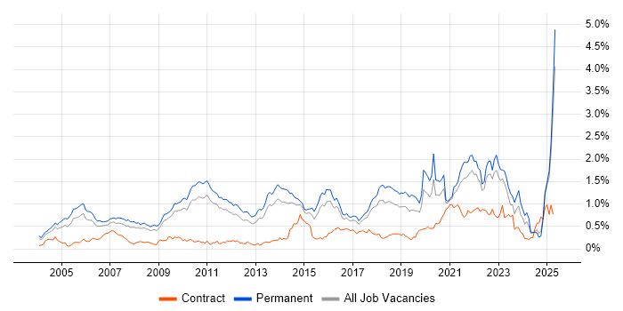 Job vacancy trend for Product Management in the East of England Job vacancy trend for Product Management in the East of England