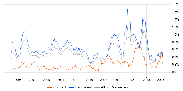 Job vacancy trend for Product Manager in the East of England Job vacancy trend for Product Manager in the East of England