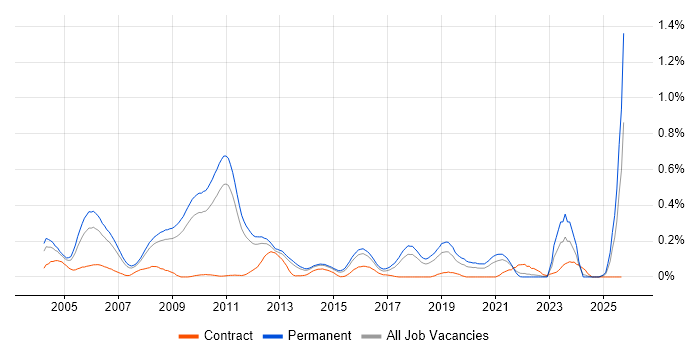 Product Marketing job vacancy trend in the East of England Product Marketing job vacancy trend in the East of England