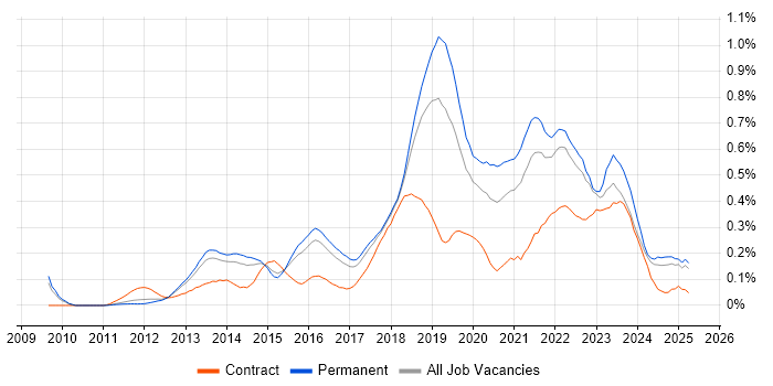 Job vacancy trend for Product Owner in the East of England Job vacancy trend for Product Owner in the East of England