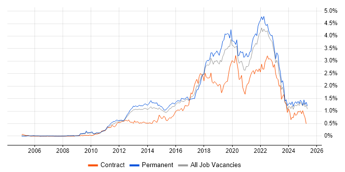 Job vacancy trend for Product Ownership in the East of England Job vacancy trend for Product Ownership in the East of England