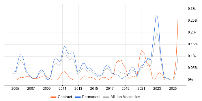 Job vacancy trend for Product Planning in the East of England