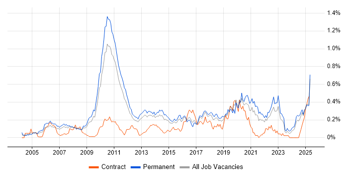Job vacancy trend for Product Requirements in the East of England Job vacancy trend for Product Requirements in the East of England