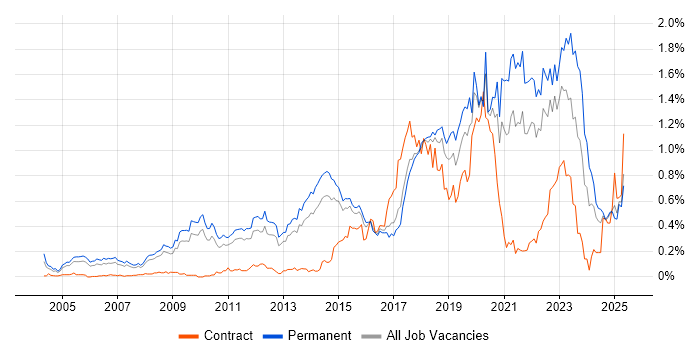 Job vacancy trend for Product Roadmap in the East of England Job vacancy trend for Product Roadmap in the East of England