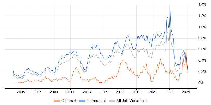 Job vacancy trend for Product Strategy in the East of England Job vacancy trend for Product Strategy in the East of England