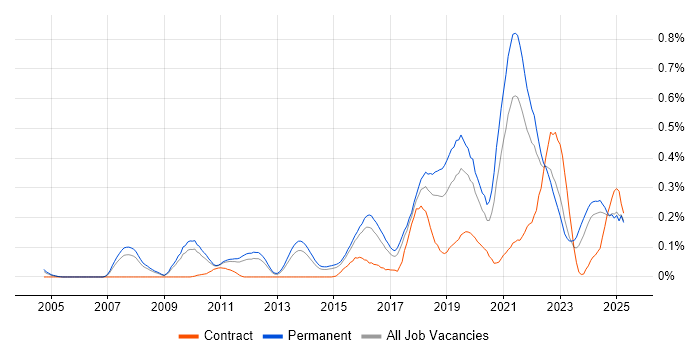 Job vacancy trend for Product Vision in the East of England Job vacancy trend for Product Vision in the East of England