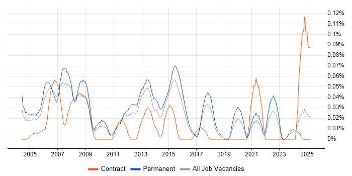 Job vacancy trend for Production Manager in the East of England Job vacancy trend for Production Manager in the East of England