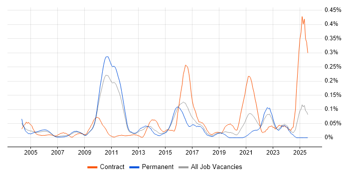 Job vacancy trend for Production Planning in the East of England