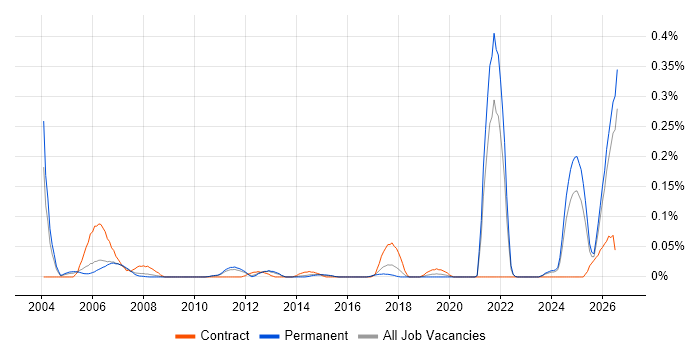 Profibus job vacancy trend in the East of England