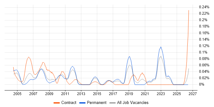 Programme Analyst job vacancy trend in the East of England