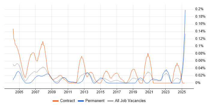 Job vacancy trend for Programme Coordinator in the East of England Job vacancy trend for Programme Coordinator in the East of England