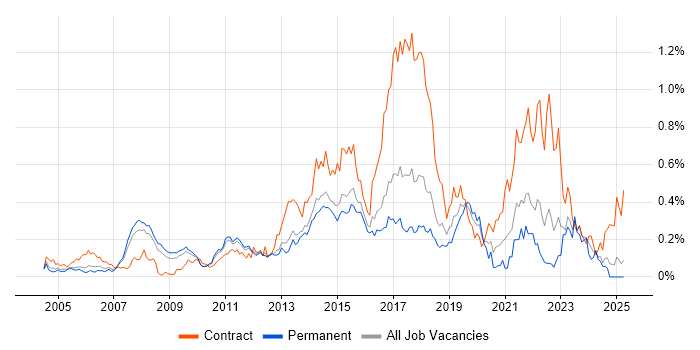Job vacancy trend for Programme Delivery in the East of England Job vacancy trend for Programme Delivery in the East of England