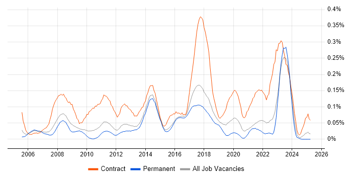 Job vacancy trend for Programme Governance in the East of England