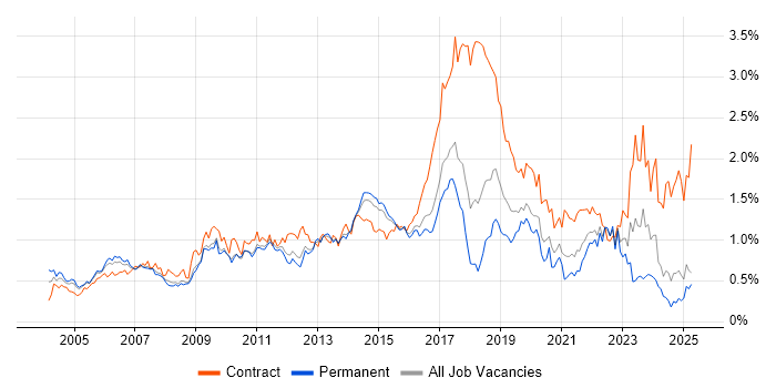 Job vacancy trend for Programme Management in the East of England