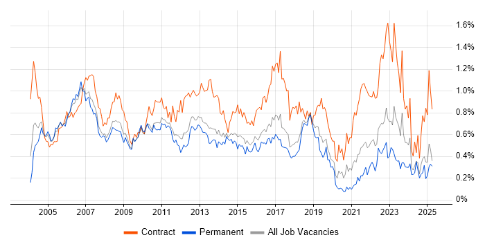 Job vacancy trend for Programme Manager in the East of England Job vacancy trend for Programme Manager in the East of England