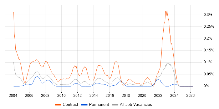 Programme Planner job vacancy trend in the East of England