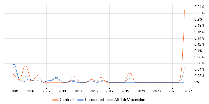 Programme Support Analyst job vacancy trend in the East of England