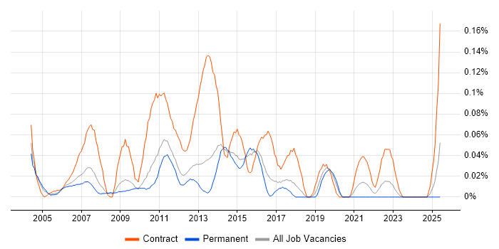 Job vacancy trend for Programme Test Manager in the East of England Job vacancy trend for Programme Test Manager in the East of England