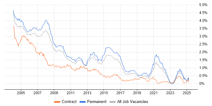 Job vacancy trend for Programmer in the East of England