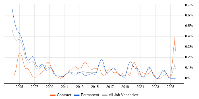 Progress job vacancy trend in the East of England Progress job vacancy trend in the East of England