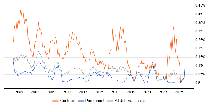 Project Administrator job vacancy trend in the East of England