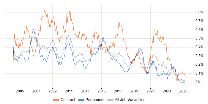 Job vacancy trend for Project Analyst in the East of England Job vacancy trend for Project Analyst in the East of England