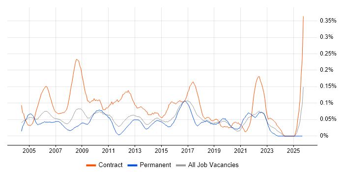 Project Change Manager job vacancy trend in the East of England Project Change Manager job vacancy trend in the East of England
