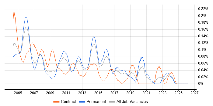 Project Consultant job vacancy trend in the East of England