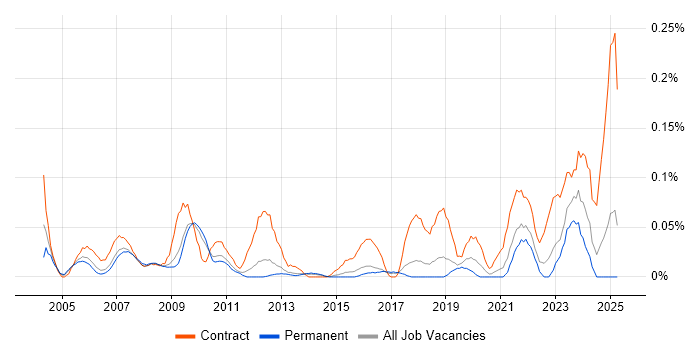 Job vacancy trend for Project Controller in the East of England Job vacancy trend for Project Controller in the East of England