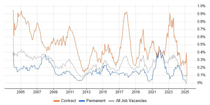 Job vacancy trend for Project Coordinator in the East of England