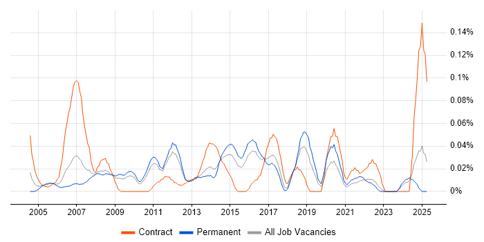 Job vacancy trend for Project Delivery Manager in the East of England