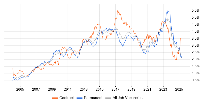 Job vacancy trend for Project Delivery in the East of England