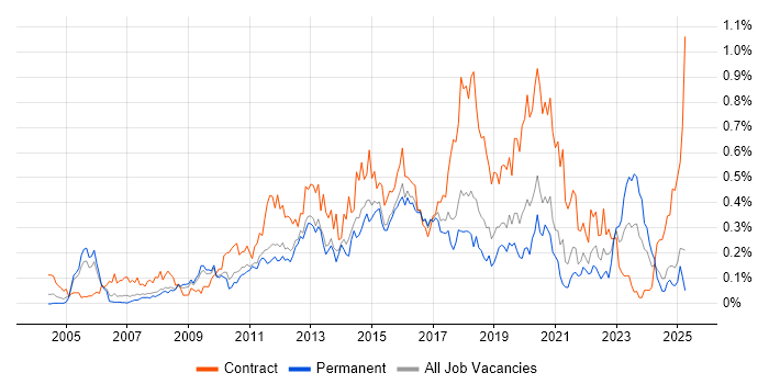 Job vacancy trend for Project Governance in the East of England Job vacancy trend for Project Governance in the East of England