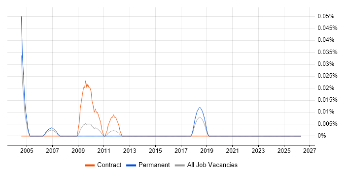 Project Implementation Leader job vacancy trend in the East of England