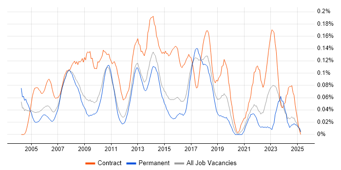 Job vacancy trend for Project Implementation Manager in the East of England Job vacancy trend for Project Implementation Manager in the East of England
