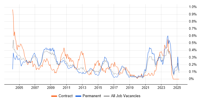Job vacancy trend for Project Leader in the East of England Job vacancy trend for Project Leader in the East of England
