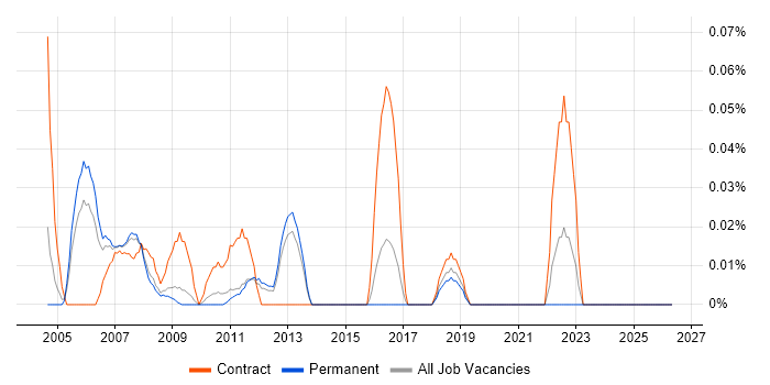 Project Management Consultant job vacancy trend in the East of England