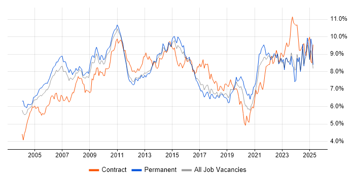 Job vacancy trend for Project Management in the East of England Job vacancy trend for Project Management in the East of England