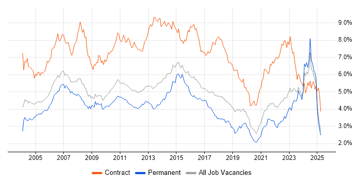 Job vacancy trend for Project Manager in the East of England