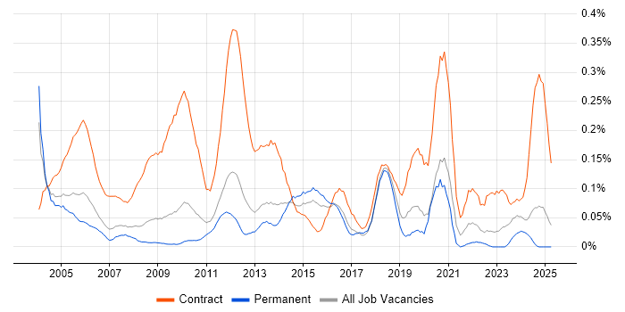 Job vacancy trend for Project Officer in the East of England Job vacancy trend for Project Officer in the East of England