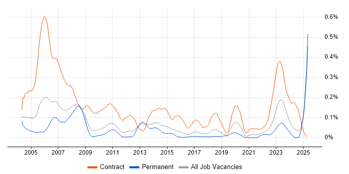 Job vacancy trend for Project Planner in the East of England Job vacancy trend for Project Planner in the East of England