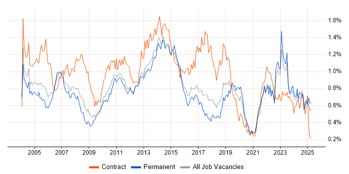 Job vacancy trend for Project Planning in the East of England Job vacancy trend for Project Planning in the East of England