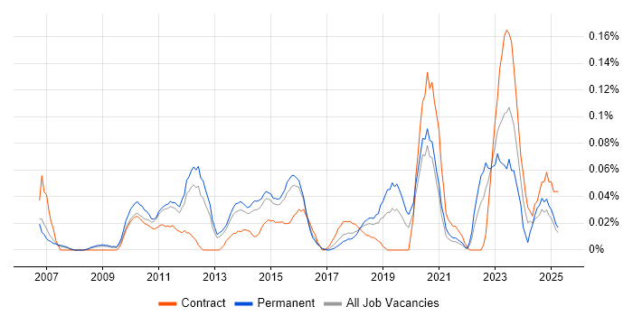 Job vacancy trend for Project Roadmap in the East of England Job vacancy trend for Project Roadmap in the East of England